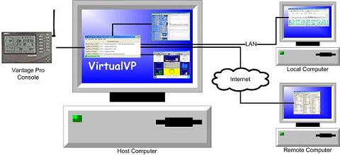 Image of VirtualVP Architectural Overview